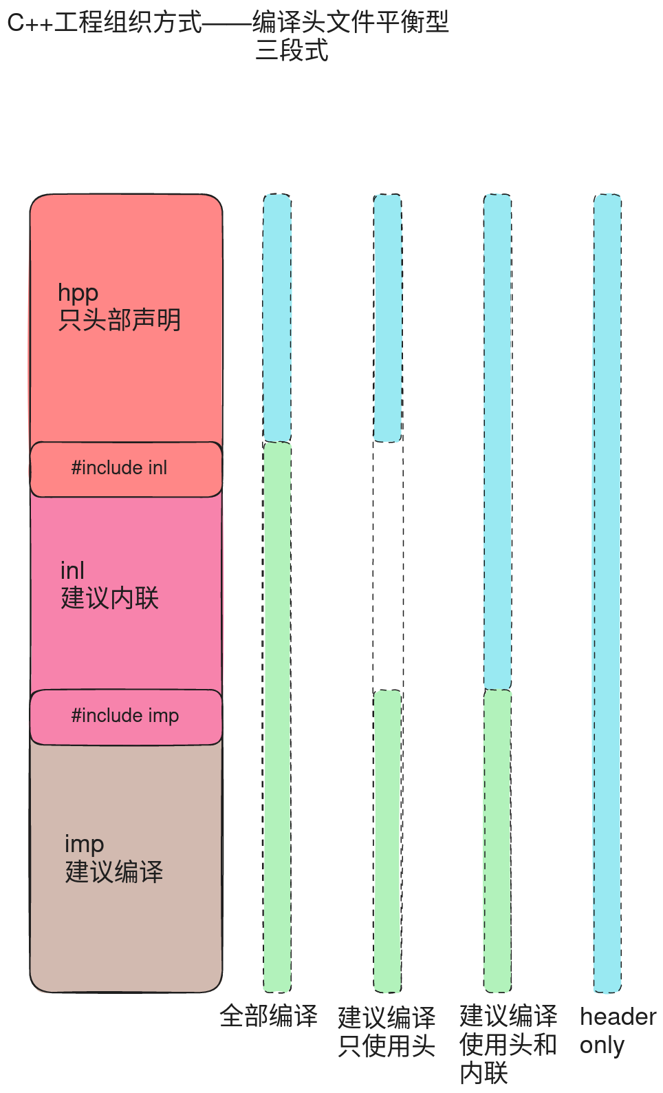 C++工程组织方式——编译头文件平衡型——三段式.png C++工程组织方式——编译头文件平衡型——三段式.png